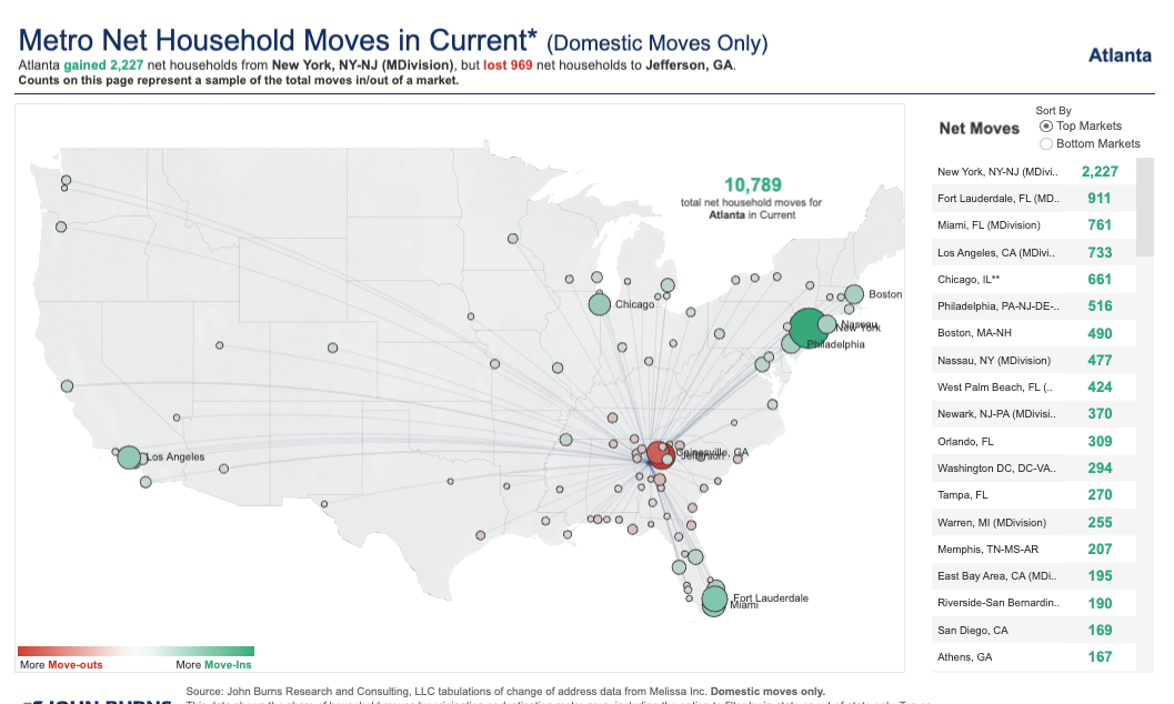 Metro Net Household Moves - Current